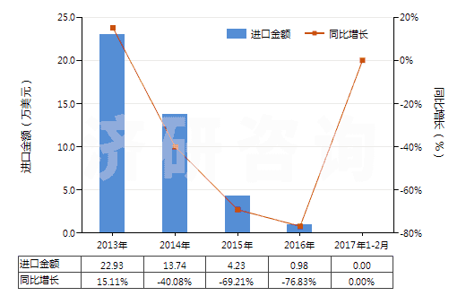 2013-2017年2月中國(guó)礦物性藥材(HS25309010)進(jìn)口總額及增速統(tǒng)計(jì) 2013-2017年2月中國(guó)礦物性藥材(HS25309010)進(jìn)口總額及增速統(tǒng)計(jì)